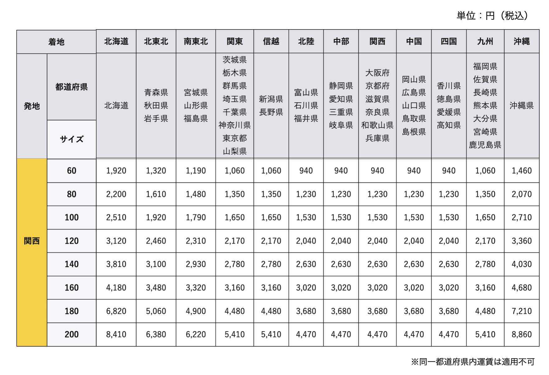 ヤマト運輸の料金