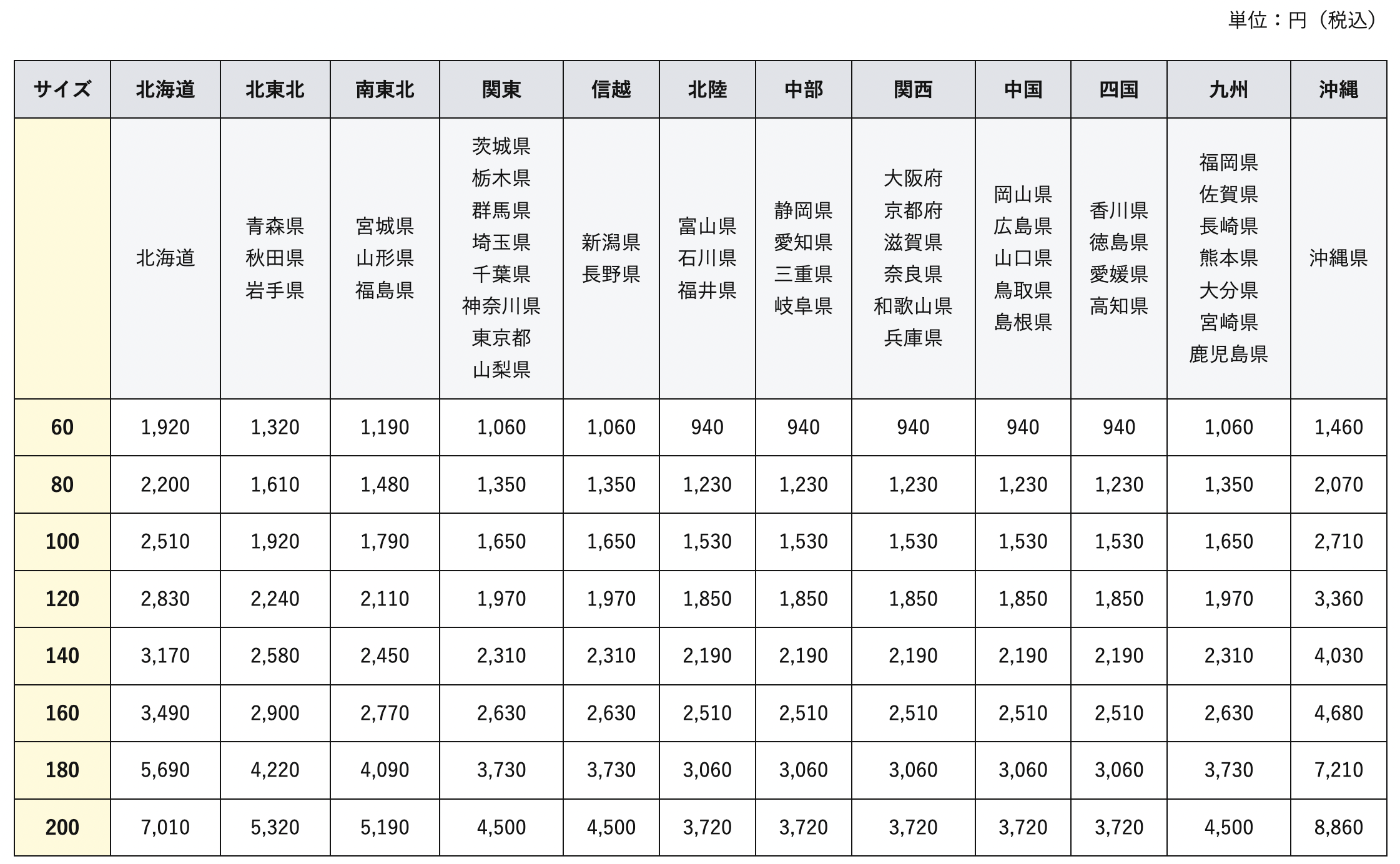 ヤマト運輸の料金